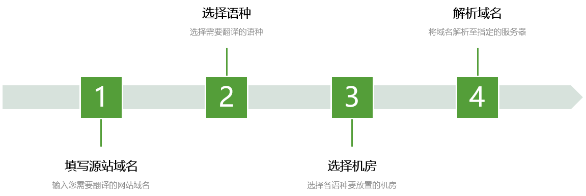 把网站放到离客户最近的机房!
