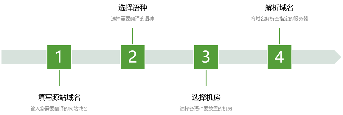 把网站放到离客户最近的机房！